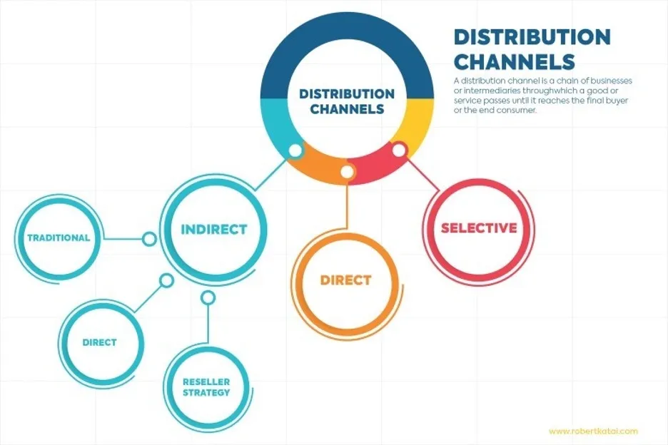 Diagram showing distribution channels categorized into indirect, direct, and selective methods in B2B marketing.