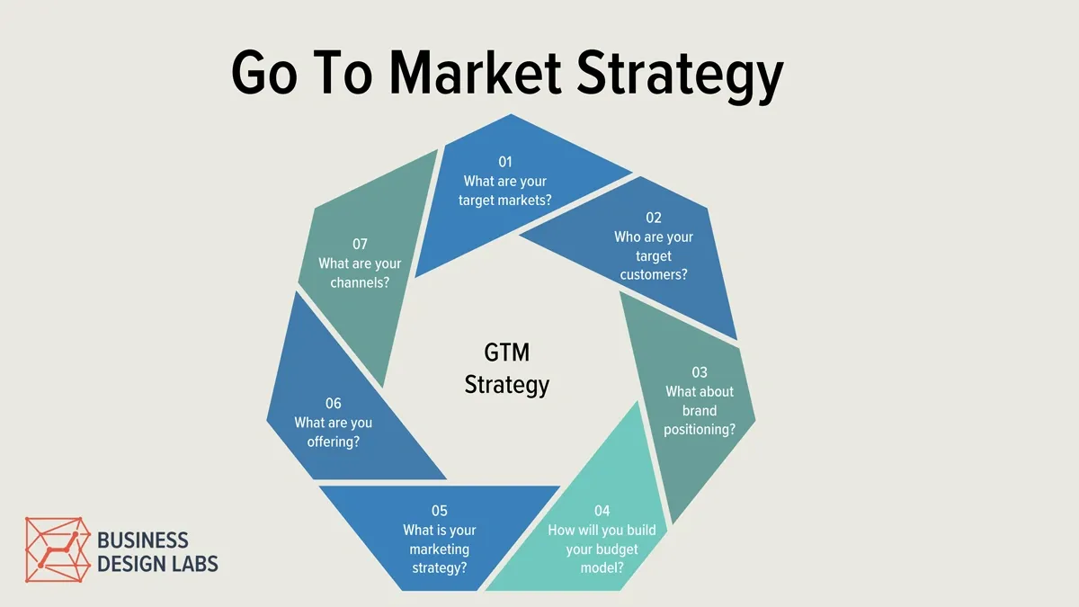Diagram showing a seven-step Go To Market strategy including target markets, customers, brand positioning, budget, marketing, offering, and channels.
