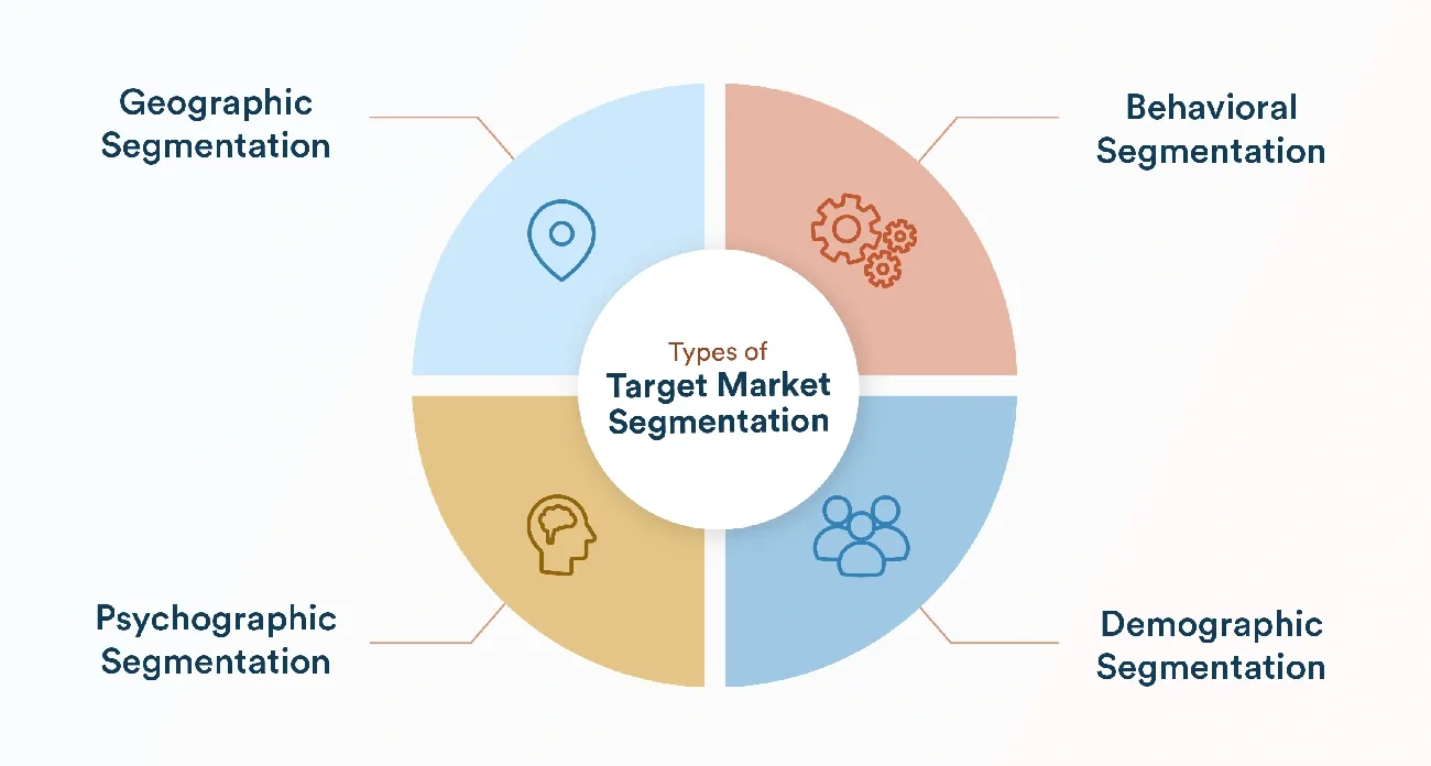 Diagram showing four types of target market segmentation: geographic, behavioral, psychographic, and demographic.