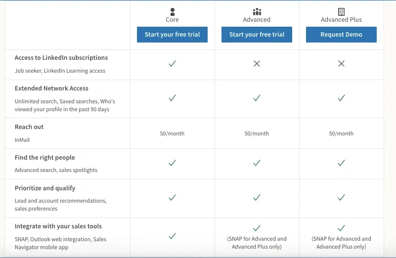 Comparison table of LinkedIn Premium plans Core, Advanced, and Advanced Plus with features and trial options.